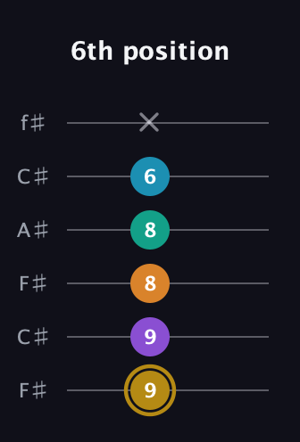 D♯ Major 7th Sharp 9th guitar tab — 6th position (9 9 8 8 6 x) in Open E Tuning (EBEG♯BE) · Capo 2