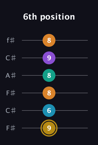 D♯ Major 7th Sharp 9th guitar tab — 6th position (9 6 8 8 9 8) in Open E Tuning (EBEG♯BE) · Capo 2