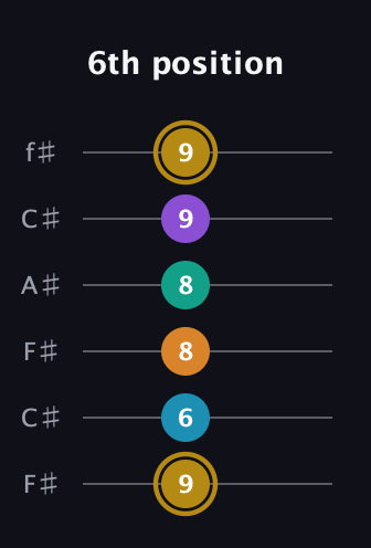 D♯ Major 7th Sharp 9th guitar tab — 6th position (9 6 8 8 9 9) in Open E Tuning (EBEG♯BE) · Capo 2