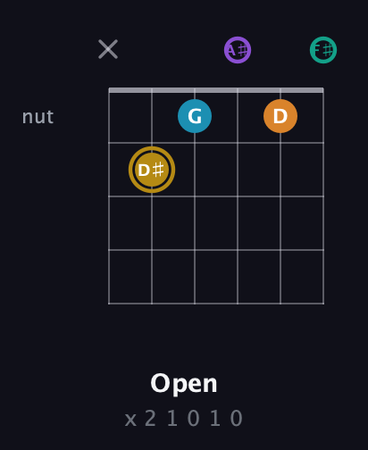 D♯ Major 7th Sharp 9th guitar chord — Open (x 2 1 0 1 0) fretboard diagram in Open E Tuning (EBEG♯BE) · Capo 2