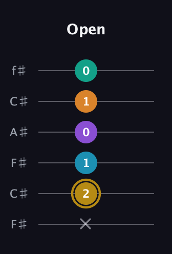 D♯ Major 7th Sharp 9th guitar tab — Open (x 2 1 0 1 0) in Open E Tuning (EBEG♯BE) · Capo 2