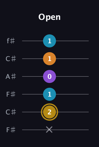 D♯ Major 7th guitar tab — Open (x 2 1 0 1 1) in Open E Tuning (EBEG♯BE) · Capo 2