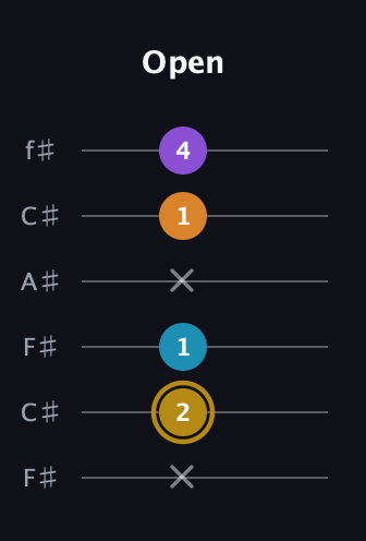 D♯ Major 7th guitar tab — Open (x 2 1 x 1 4) in Open E Tuning (EBEG♯BE) · Capo 2