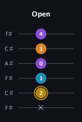 D♯ Major 7th guitar tab — Open (x 2 1 0 1 4) in Open E Tuning (EBEG♯BE) · Capo 2