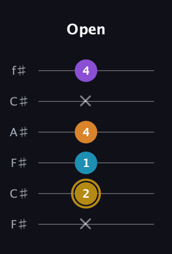 D♯ Major 7th guitar tab — Open (x 2 1 4 x 4) in Open E Tuning (EBEG♯BE) · Capo 2