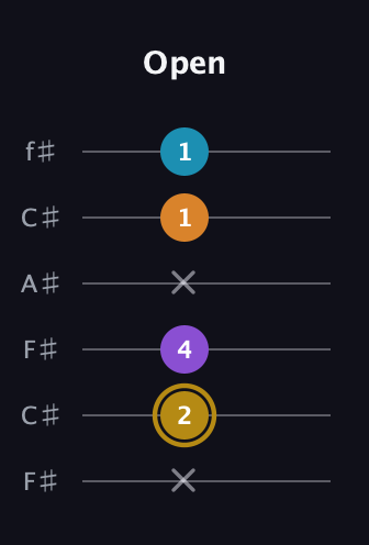 D♯ Major 7th guitar tab — Open (x 2 4 x 1 1) in Open E Tuning (EBEG♯BE) · Capo 2