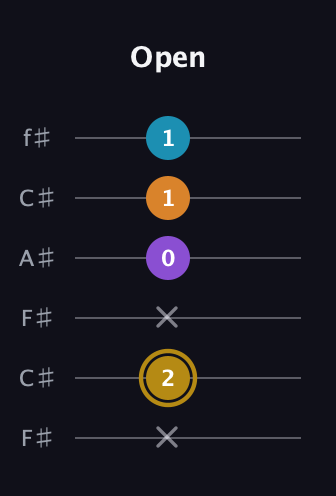 D♯ Major 7th guitar tab — Open (x 2 x 0 1 1) in Open E Tuning (EBEG♯BE) · Capo 2