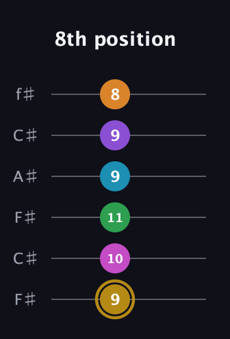 D♯ Major 9th Flat 13th guitar tab — 8th position (9 10 11 9 9 8) in Open E Tuning (EBEG♯BE) · Capo 2