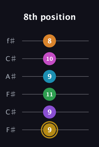 D♯ Major 9th Flat 13th guitar tab — 8th position (9 9 11 9 10 8) in Open E Tuning (EBEG♯BE) · Capo 2