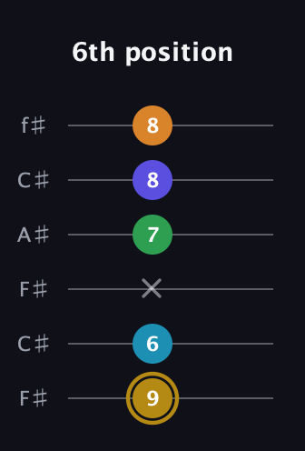 D♯ Major 9th Flat 5th guitar tab — 6th position (9 6 x 7 8 8) in Open E Tuning (EBEG♯BE) · Capo 2