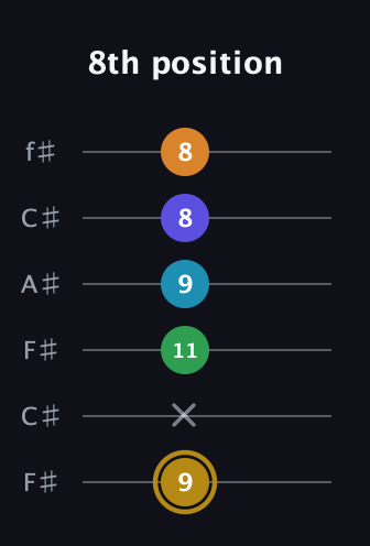 D♯ Major 9th Flat 5th guitar tab — 8th position (9 x 11 9 8 8) in Open E Tuning (EBEG♯BE) · Capo 2
