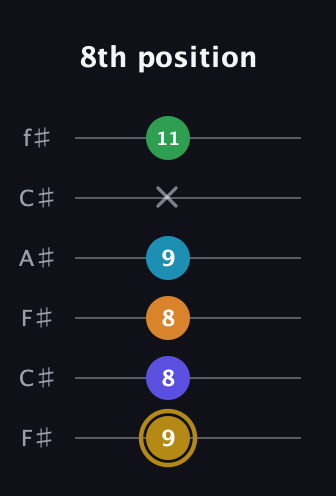 D♯ Major 9th Flat 5th guitar tab — 8th position (9 8 8 9 x 11) in Open E Tuning (EBEG♯BE) · Capo 2