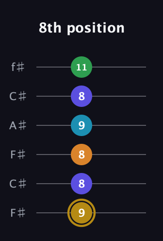 D♯ Major 9th Flat 5th guitar tab — 8th position (9 8 8 9 8 11) in Open E Tuning (EBEG♯BE) · Capo 2