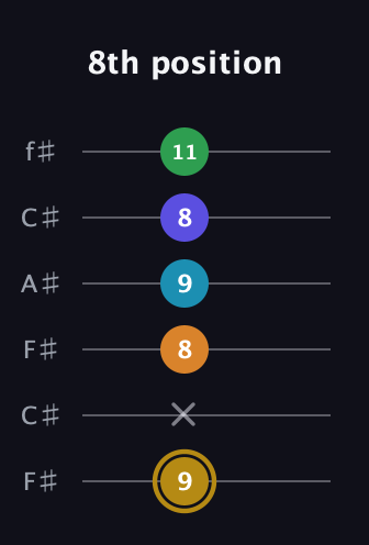 D♯ Major 9th Flat 5th guitar tab — 8th position (9 x 8 9 8 11) in Open E Tuning (EBEG♯BE) · Capo 2