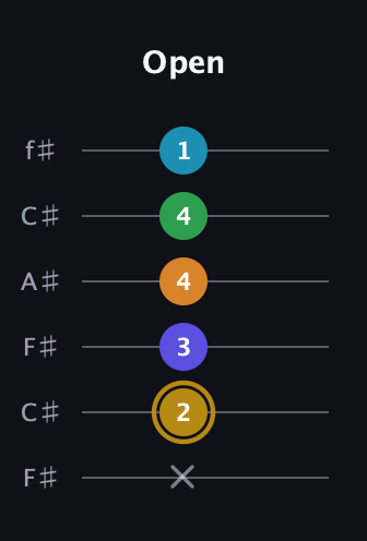 D♯ Major 9th Flat 5th guitar tab — Open (x 2 3 4 4 1) in Open E Tuning (EBEG♯BE) · Capo 2