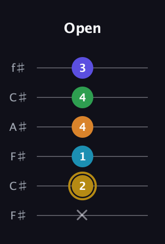 D♯ Major 9th Flat 5th guitar tab — Open (x 2 1 4 4 3) in Open E Tuning (EBEG♯BE) · Capo 2