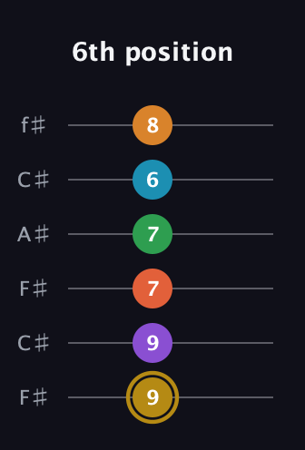 D♯ Major 9th Sharp 13th guitar tab — 6th position (9 9 7 7 6 8) in Open E Tuning (EBEG♯BE) · Capo 2