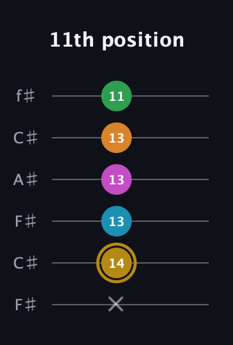 D♯ Major 9th Sharp 5th guitar tab — 11th position (x 14 13 13 13 11) in Open E Tuning (EBEG♯BE) · Capo 2