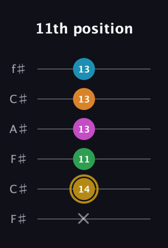 D♯ Major 9th Sharp 5th guitar tab — 11th position (x 14 11 13 13 13) in Open E Tuning (EBEG♯BE) · Capo 2