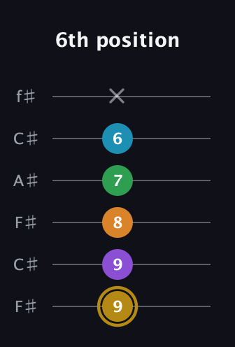 D♯ Major 9th guitar tab — 6th position (9 9 8 7 6 x) in Open E Tuning (EBEG♯BE) · Capo 2