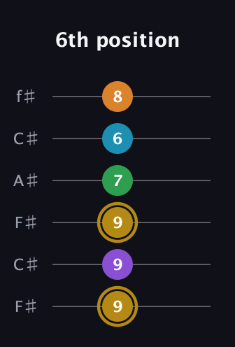 D♯ Major 9th guitar tab — 6th position (9 9 9 7 6 8) in Open E Tuning (EBEG♯BE) · Capo 2
