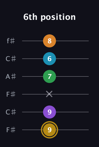 D♯ Major 9th guitar tab — 6th position (9 9 x 7 6 8) in Open E Tuning (EBEG♯BE) · Capo 2