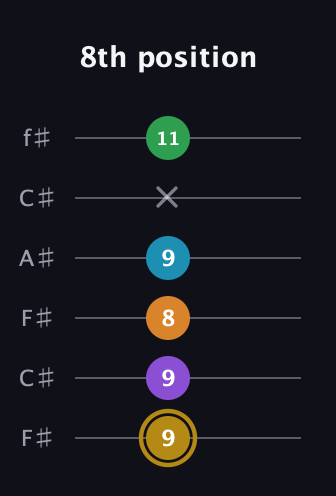D♯ Major 9th guitar tab — 8th position (9 9 8 9 x 11) in Open E Tuning (EBEG♯BE) · Capo 2