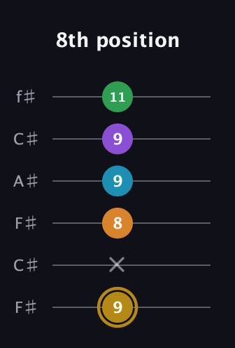 D♯ Major 9th guitar tab — 8th position (9 x 8 9 9 11) in Open E Tuning (EBEG♯BE) · Capo 2