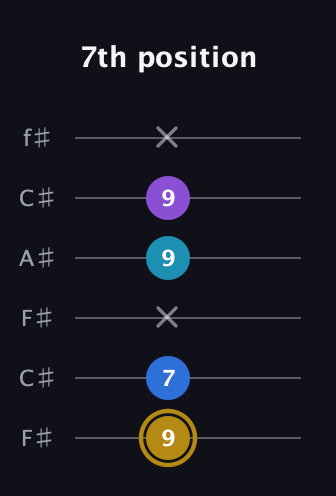 D♯ Major Added 4th guitar tab — 7th position (9 7 x 9 9 x) in Open E Tuning (EBEG♯BE) · Capo 2