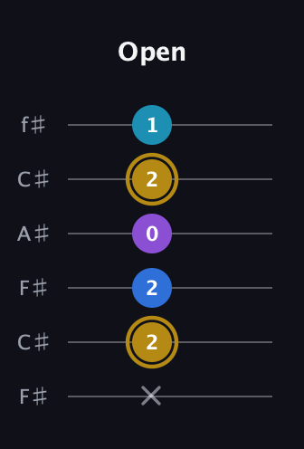 D♯ Major Added 4th guitar tab — Open (x 2 2 0 2 1) in Open E Tuning (EBEG♯BE) · Capo 2