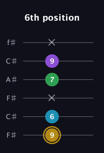 D♯ Major Added 9th guitar tab — 6th position (9 6 x 7 9 x) in Open E Tuning (EBEG♯BE) · Capo 2