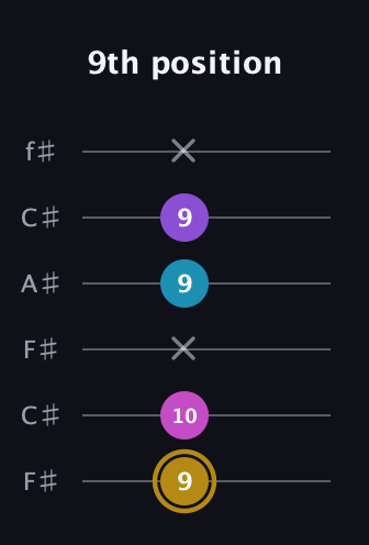 D♯ Major Flat 13th guitar tab — 9th position (9 10 x 9 9 x) in Open E Tuning (EBEG♯BE) · Capo 2