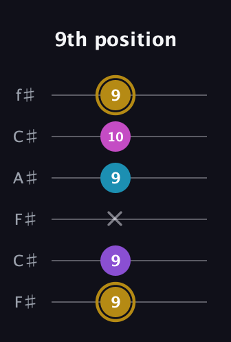 D♯ Major Flat 13th guitar tab — 9th position (9 9 x 9 10 9) in Open E Tuning (EBEG♯BE) · Capo 2