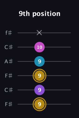 D♯ Major Flat 13th guitar tab — 9th position (9 9 9 9 10 x) in Open E Tuning (EBEG♯BE) · Capo 2