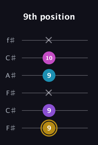 D♯ Major Flat 13th guitar tab — 9th position (9 9 x 9 10 x) in Open E Tuning (EBEG♯BE) · Capo 2