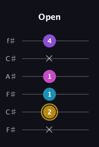 D♯ Major Flat 13th guitar tab — Open (x 2 1 1 x 4) in Open E Tuning (EBEG♯BE) · Capo 2