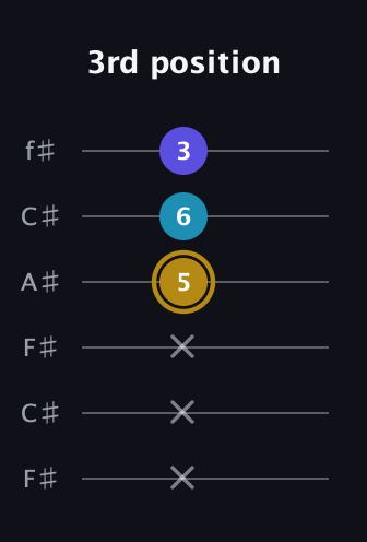 D♯ Major Flat 5th guitar tab — 3rd position (x x x 5 6 3) in Open E Tuning (EBEG♯BE) · Capo 2