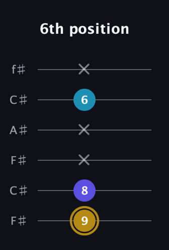 D♯ Major Flat 5th guitar tab — 6th position (9 8 x x 6 x) in Open E Tuning (EBEG♯BE) · Capo 2