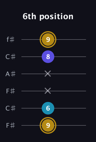 D♯ Major Flat 5th guitar tab — 6th position (9 6 x x 8 9) in Open E Tuning (EBEG♯BE) · Capo 2