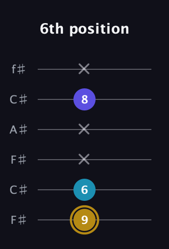 D♯ Major Flat 5th guitar tab — 6th position (9 6 x x 8 x) in Open E Tuning (EBEG♯BE) · Capo 2