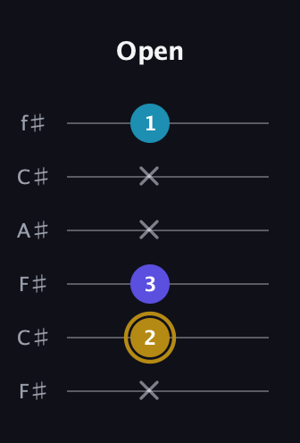 D♯ Major Flat 5th guitar tab — Open (x 2 3 x x 1) in Open E Tuning (EBEG♯BE) · Capo 2