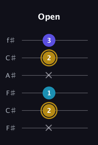 D♯ Major Flat 5th guitar tab — Open (x 2 1 x 2 3) in Open E Tuning (EBEG♯BE) · Capo 2