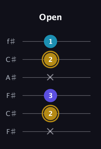 D♯ Major Flat 5th guitar tab — Open (x 2 3 x 2 1) in Open E Tuning (EBEG♯BE) · Capo 2