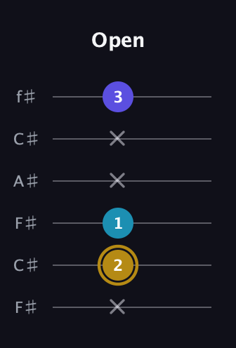 D♯ Major Flat 5th guitar tab — Open (x 2 1 x x 3) in Open E Tuning (EBEG♯BE) · Capo 2