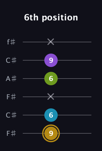D♯ Major Flat 9th guitar tab — 6th position (9 6 x 6 9 x) in Open E Tuning (EBEG♯BE) · Capo 2