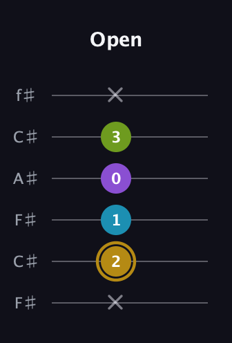 D♯ Major Flat 9th guitar tab — Open (x 2 1 0 3 x) in Open E Tuning (EBEG♯BE) · Capo 2