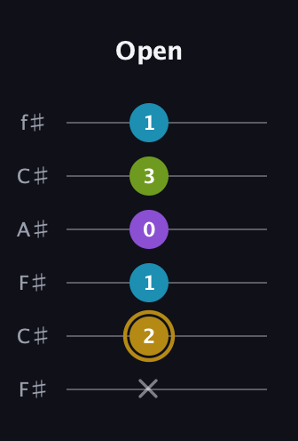 D♯ Major Flat 9th guitar tab — Open (x 2 1 0 3 1) in Open E Tuning (EBEG♯BE) · Capo 2