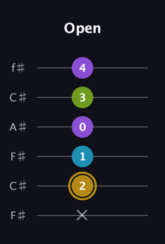 D♯ Major Flat 9th guitar tab — Open (x 2 1 0 3 4) in Open E Tuning (EBEG♯BE) · Capo 2