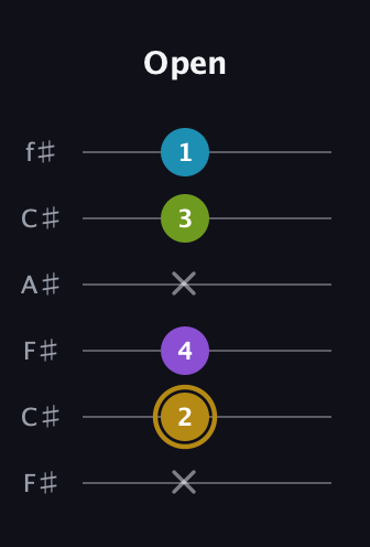 D♯ Major Flat 9th guitar tab — Open (x 2 4 x 3 1) in Open E Tuning (EBEG♯BE) · Capo 2