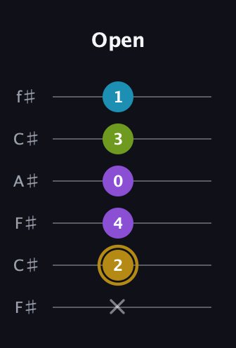 D♯ Major Flat 9th guitar tab — Open (x 2 4 0 3 1) in Open E Tuning (EBEG♯BE) · Capo 2